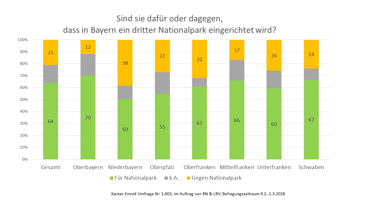 64 % für einen dritten Nationalpark in Bayern